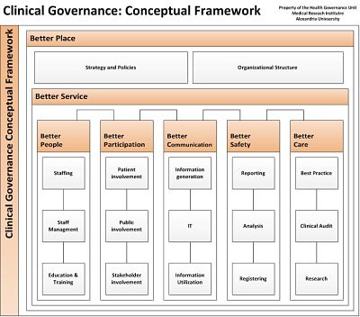 Clinical Governance Pillars